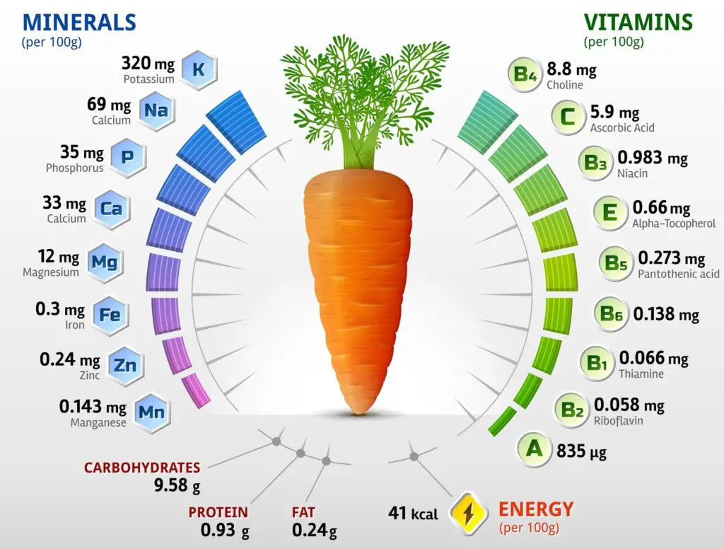 image of carrot nutritional value